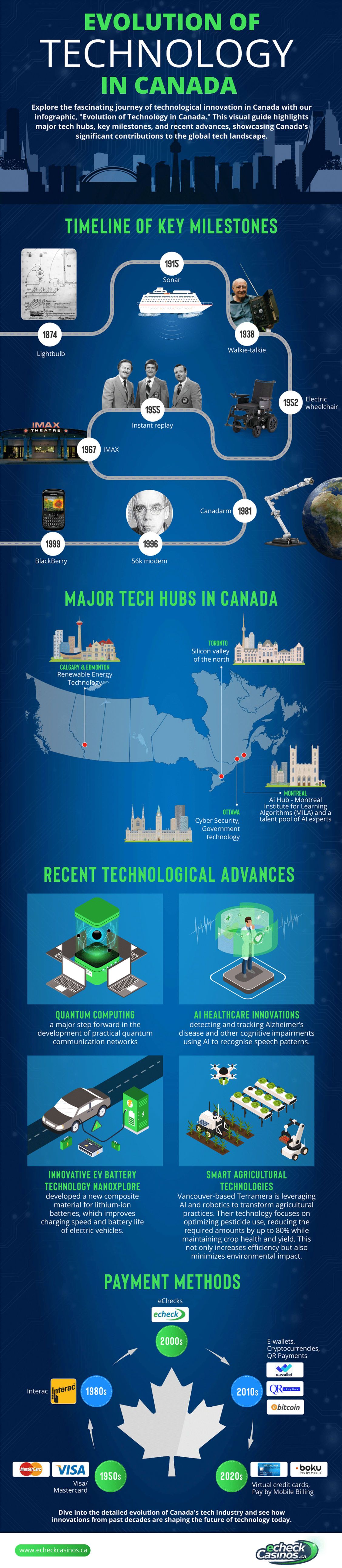 Infographic from eCheckCasinos.ca showing the visual timeline of the major inventions in Canada