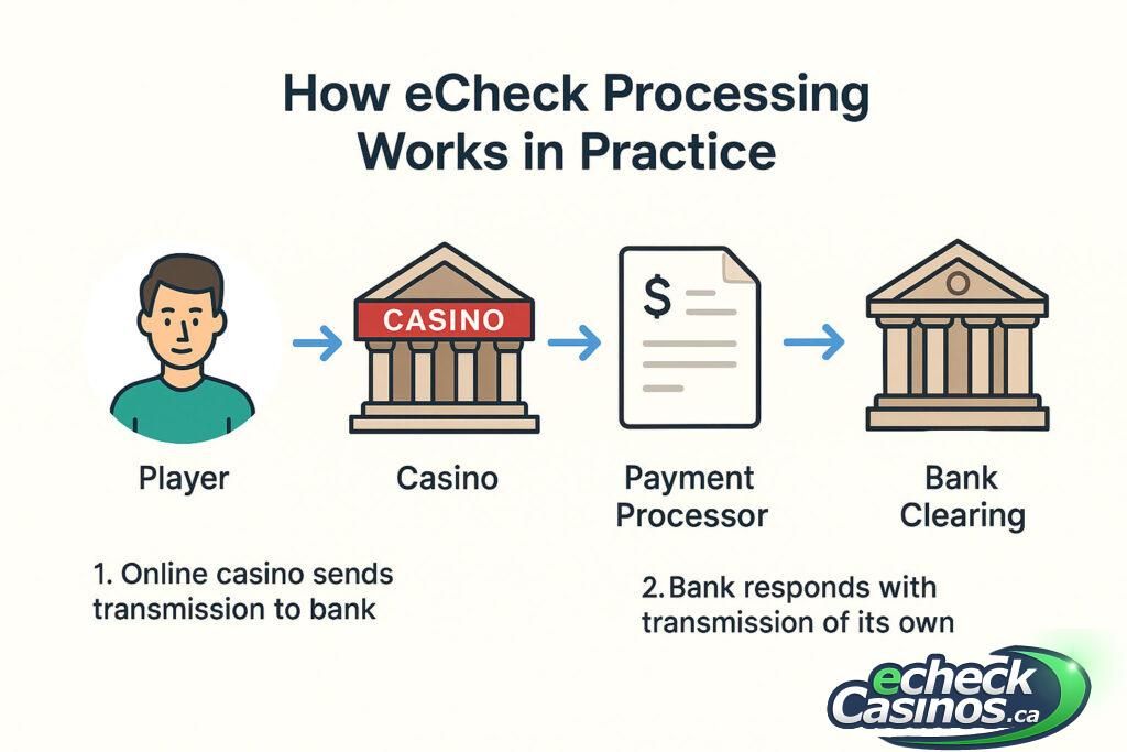 eCheck Processing Step by Step